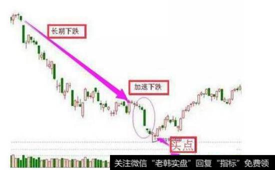 快速下跌之后股票图