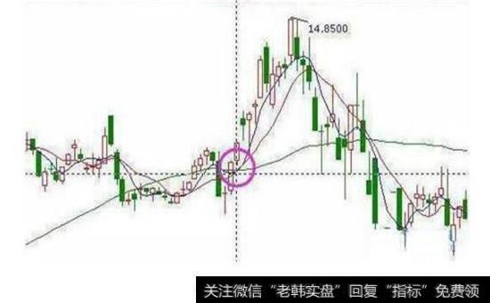均线向上金叉股票图
