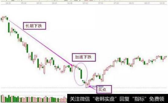 快速下跌之后股票图