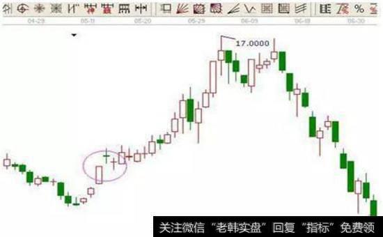 大阳线之后出现三个以上小阳线或十字星图