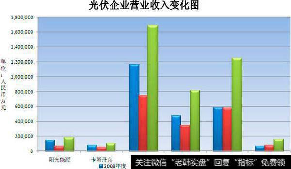光伏企业营业收入变化图