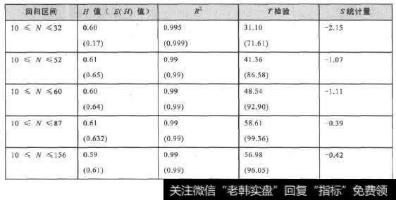 V(R/S)曲线回归检验