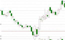 “早晨之星”抄底、“涨势吞没”抄底、“蜻蜓探底”抄底实战案例分析