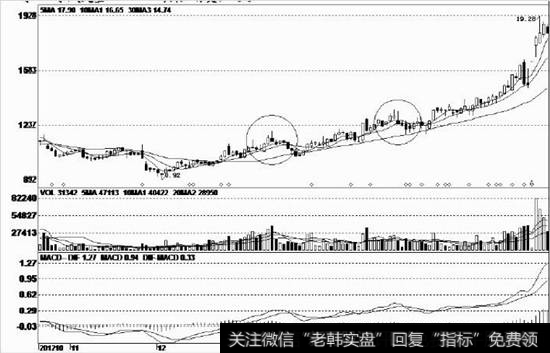 底部形成震荡筑底走势