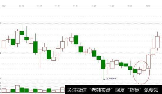 “早晨之星”之抄底定式主力行为模式图