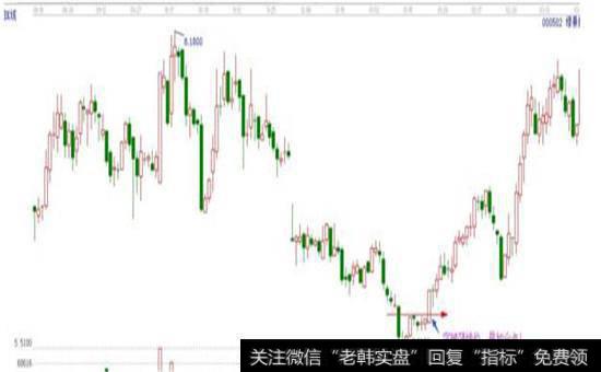 “早晨之星”之抄底定式加仓法则图