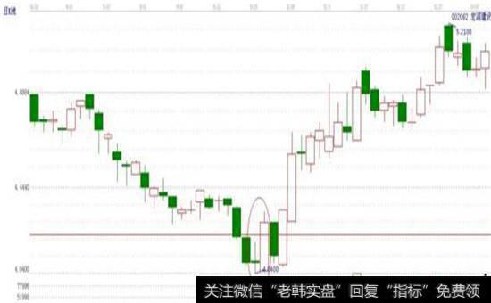 “涨势吞没”之抄底定式模型图