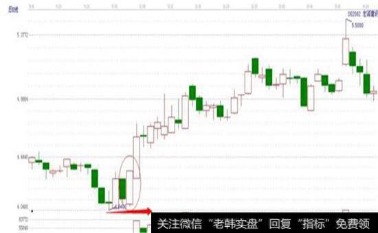 “涨势吞没”之抄底定式趋势指标模式图