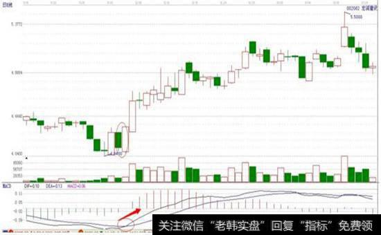 “涨势吞没”之定式震荡指标模式图