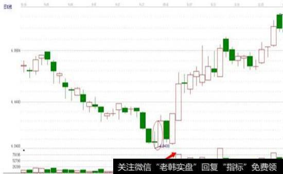 “涨势吞没”之抄底定式主力行为模式图