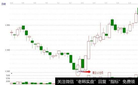 “涨势吞没”之抄底定式进仓法则图