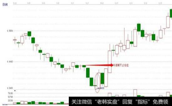 “涨势吞没”之抄底定式加仓法则图