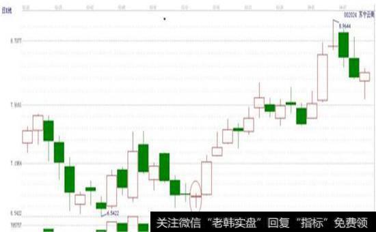 “蜻蜓探底”之抄底定式价量模式图