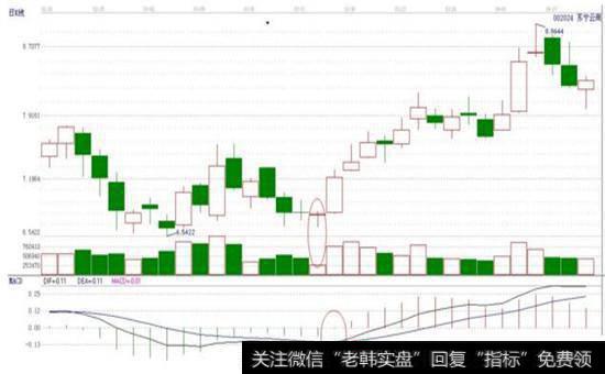 “蜻蜓探底”之抄底定式震荡指标模式图