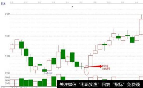 “蜻蜓探底”之抄底定式进场法则图