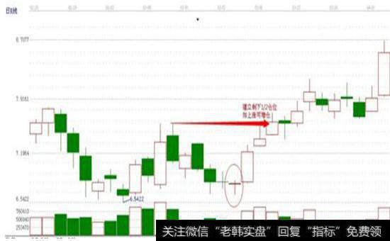 “蜻蜓探底”之抄底定式加仓法则图