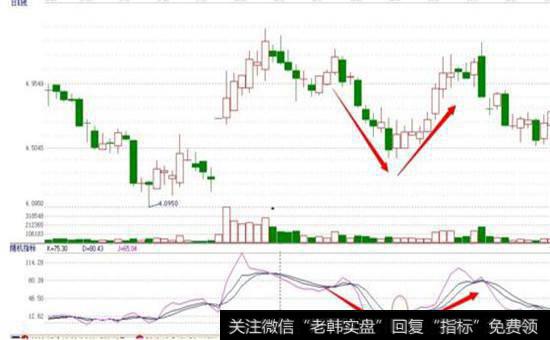 “次低探底”之抄底定式震荡指标模式图