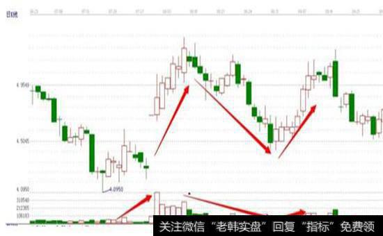 “次低探底”之抄底定式主力行为模式图