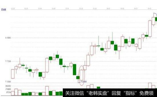 “太阳筑底”之抄底定式模型图