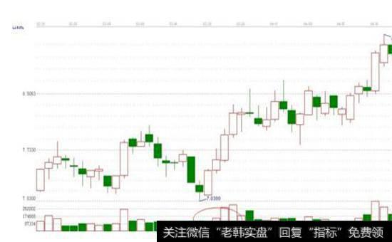 “太阳筑底”之抄底定式价量模式图