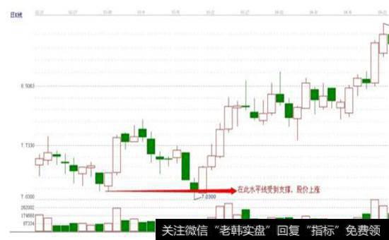 “太阳筑底”之抄底定式趋势指标模式图