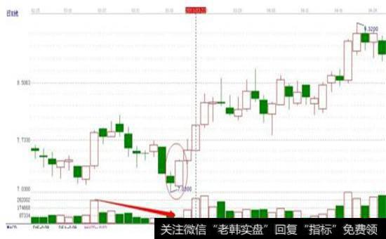 “太阳筑底”之抄底定式主力行为模式图