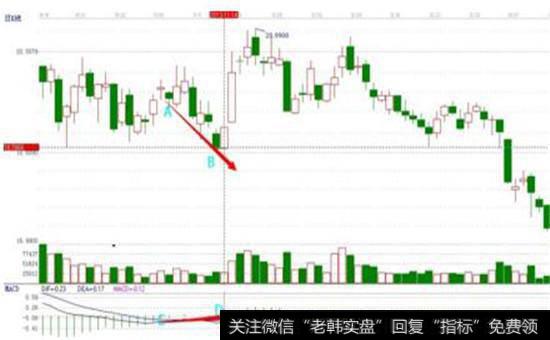 “底部背离”之抄底定式模型图