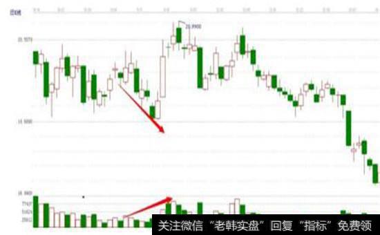 “底部背离”之抄底定式价量模式图
