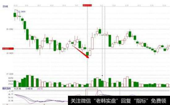 “底部背离”之抄底定式震荡指标模式图