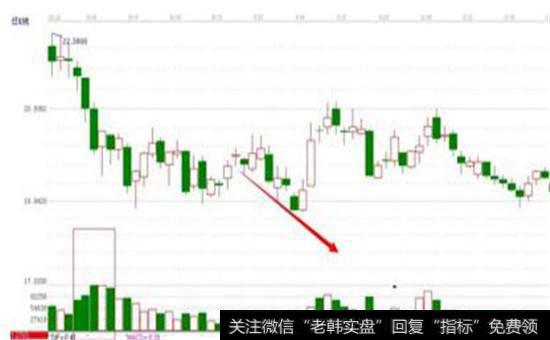“底部背离”之抄底定式主力行为模式图