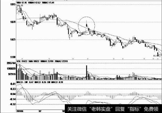 股价见顶后逐波下跌，不断创出调整新低