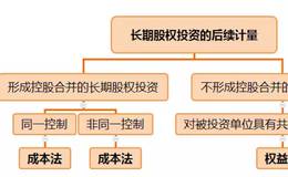 长期股权投资技巧详解，长期股权投资的初始计量