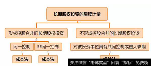 长期股权投资的成本法