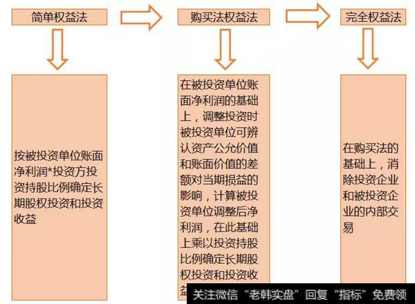 权益法的适用范围