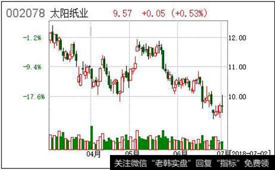 太阳纸业在2009年的股价走势图