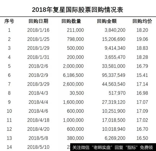 今年以来截止6月1日，上市公司共计进行了14次回购