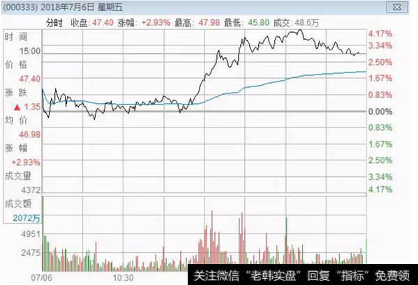 美的集团（000333）在7月5日宣布进行股票回购之后，次日股价就上涨近3%