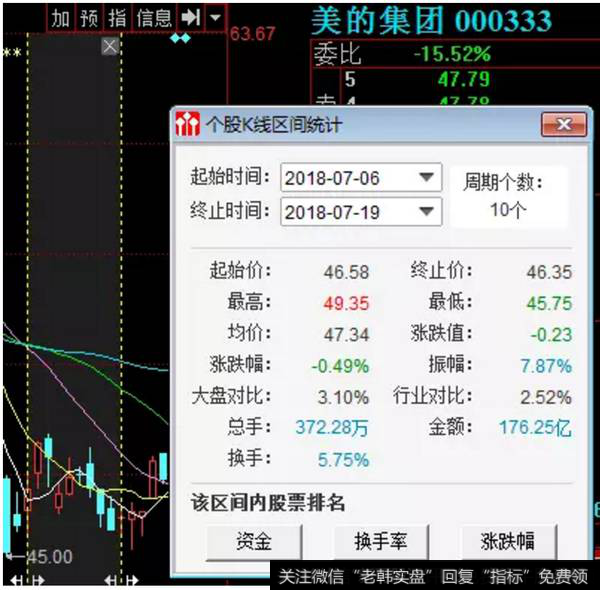 美的集团（000333）宣布股票回购后股价走势