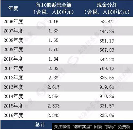 工商银行上市以来普通股现金分红情况表