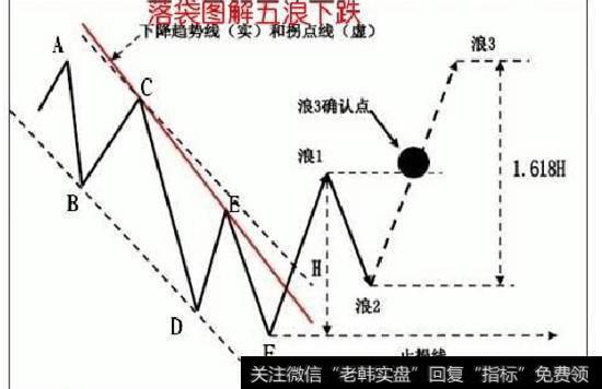 谨防五浪杀跌，机会在临近