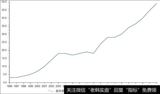 我国的居民杠杆率