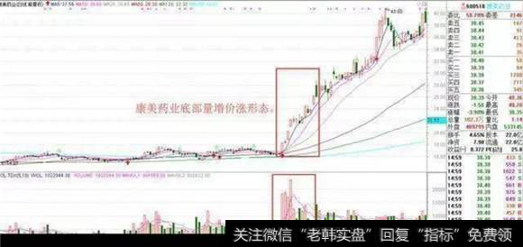 康美药业底部形态的量增价涨