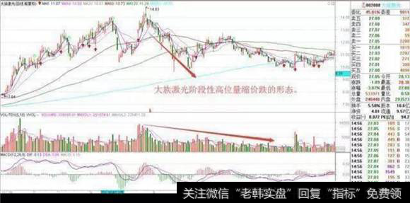 量减价跌，卖出信号