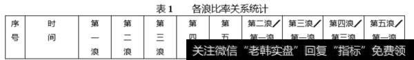 各浪比率关系统计表