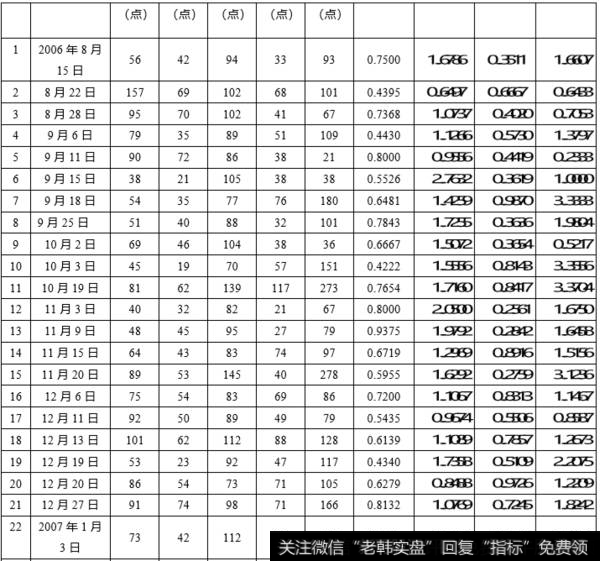 各浪比率关系统计表