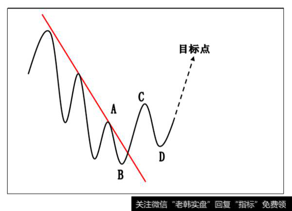 趋势线