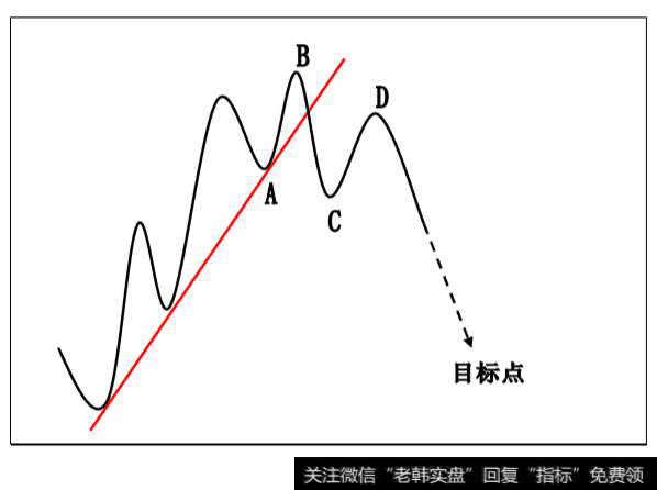 趋势图