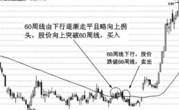 移动平均线葛南维第一大法则的技术运用