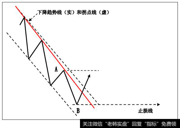 趋势线