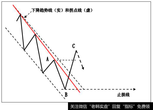 趋势线